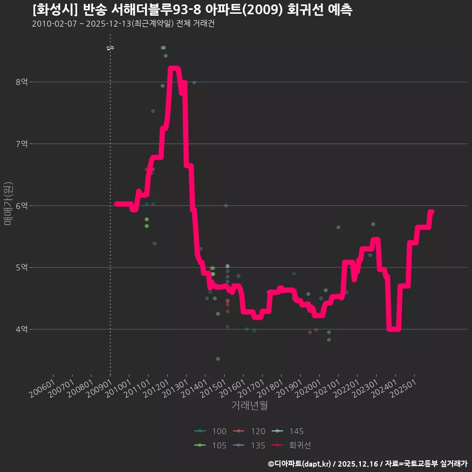 [화성시] 반송 서해더블루93-8 아파트(2009) 회귀선 예측