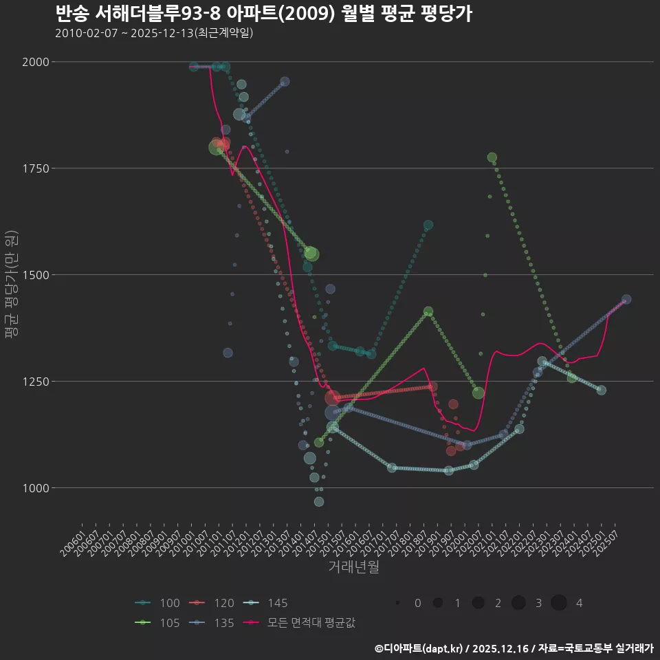 반송 서해더블루93-8 아파트(2009) 월별 평균 평당가
