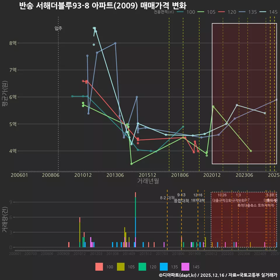 반송 서해더블루93-8 아파트(2009) 매매가격 변화