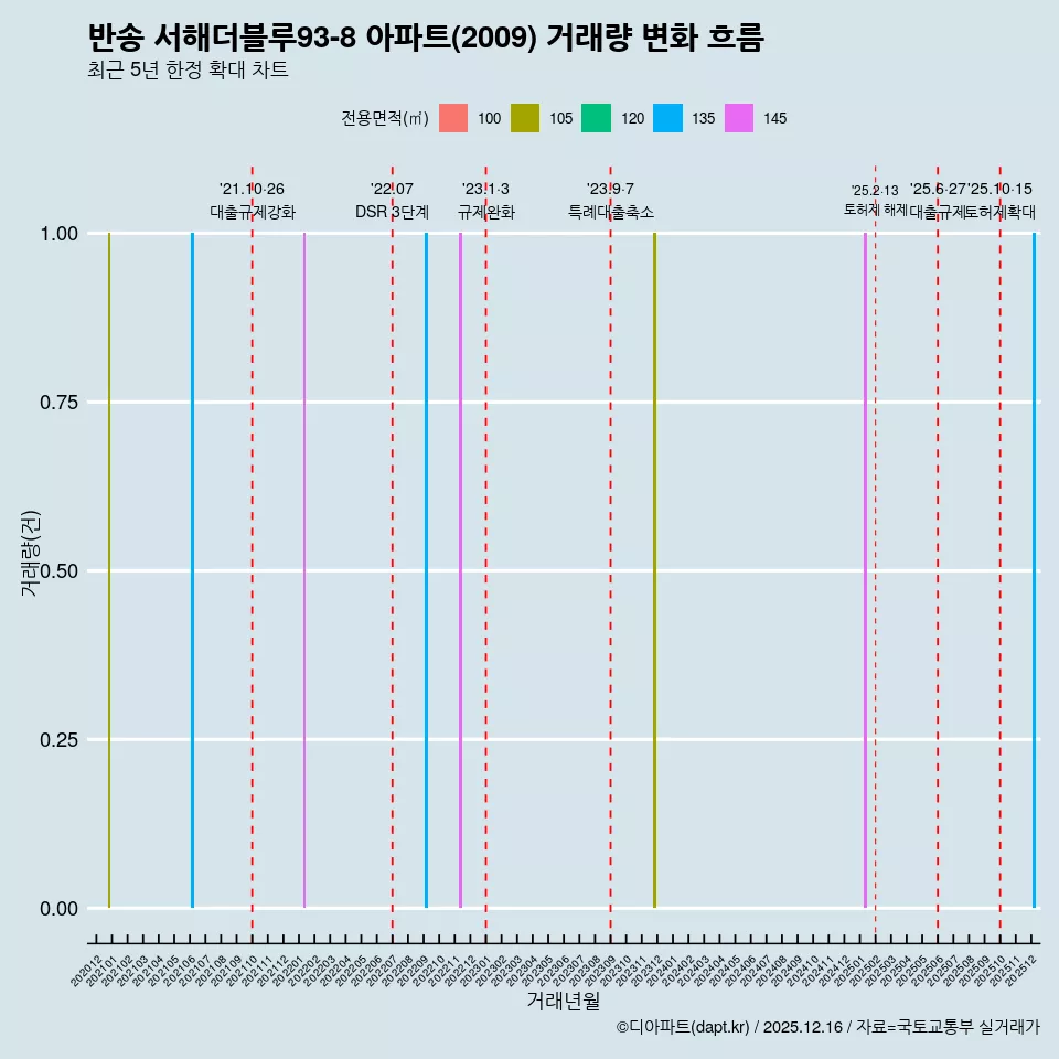반송 서해더블루93-8 아파트(2009) 거래량 변화 흐름