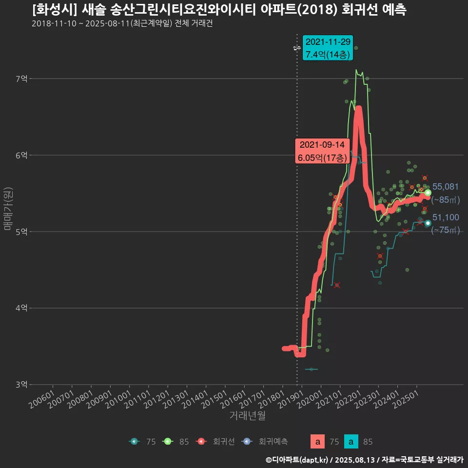 [화성시] 새솔 송산그린시티요진와이시티 아파트(2018) 회귀선 예측