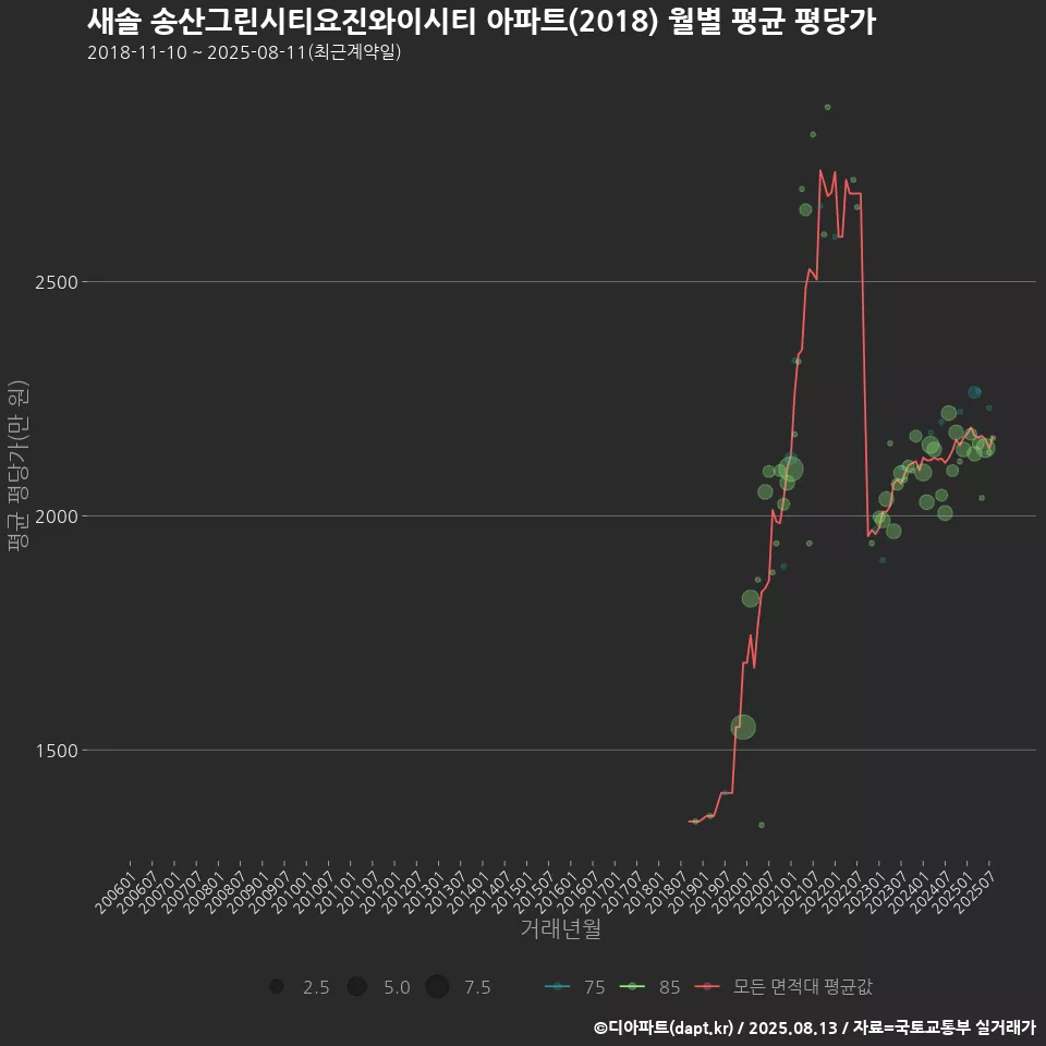 새솔 송산그린시티요진와이시티 아파트(2018) 월별 평균 평당가