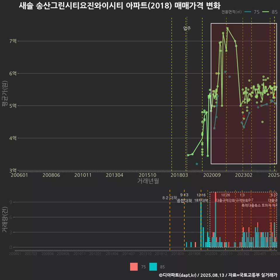 새솔 송산그린시티요진와이시티 아파트(2018) 매매가격 변화