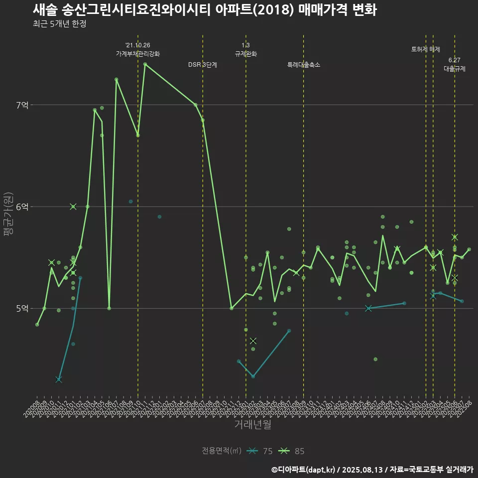 새솔 송산그린시티요진와이시티 아파트(2018) 매매가격 변화