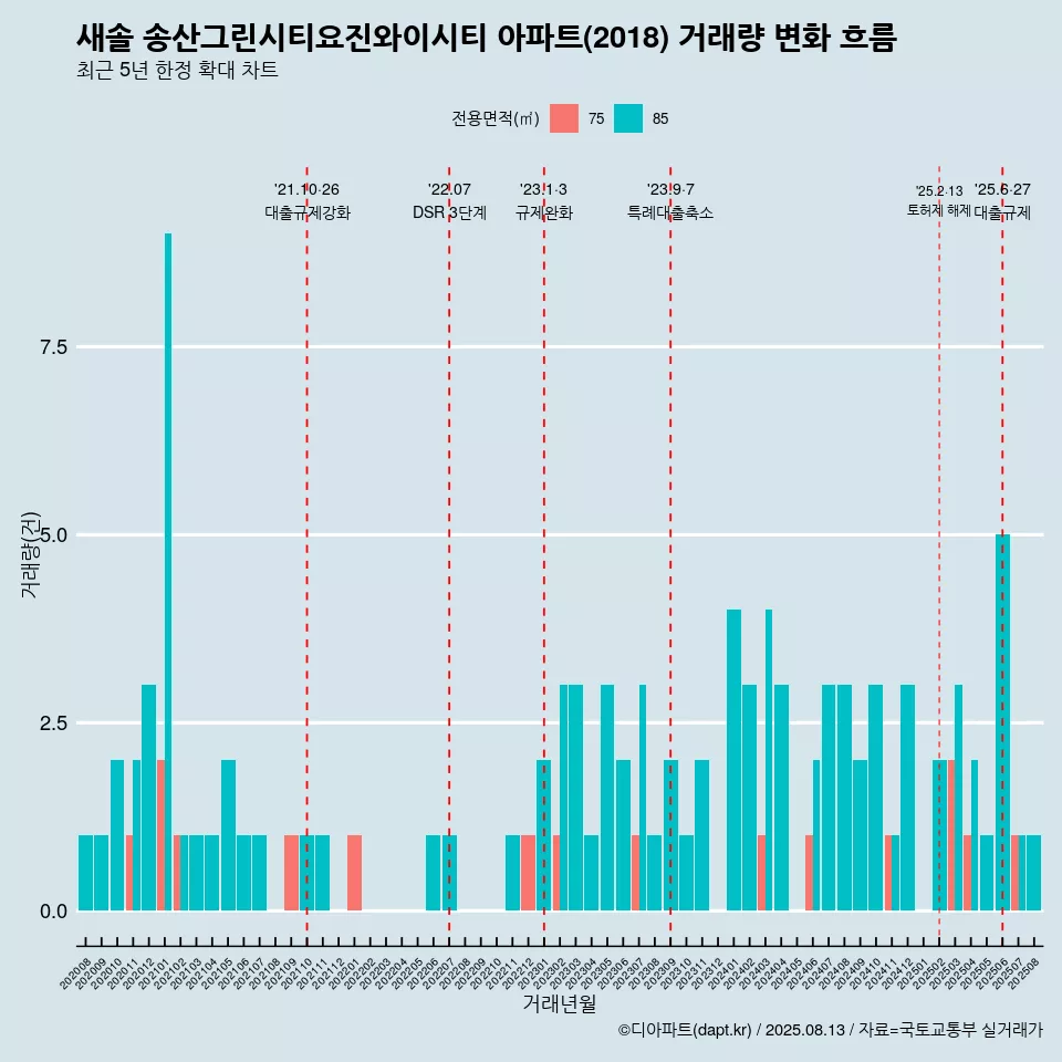 새솔 송산그린시티요진와이시티 아파트(2018) 거래량 변화 흐름