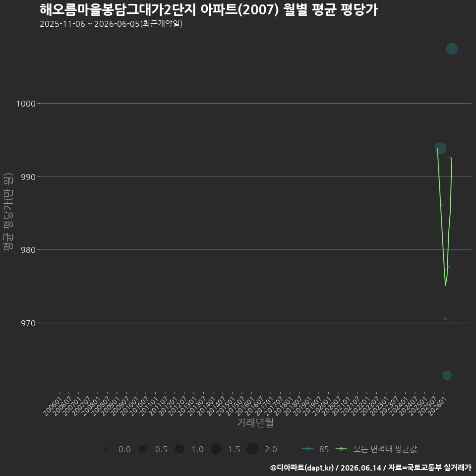해오름마을봉담그대가2단지 아파트(2007) 월별 평균 평당가