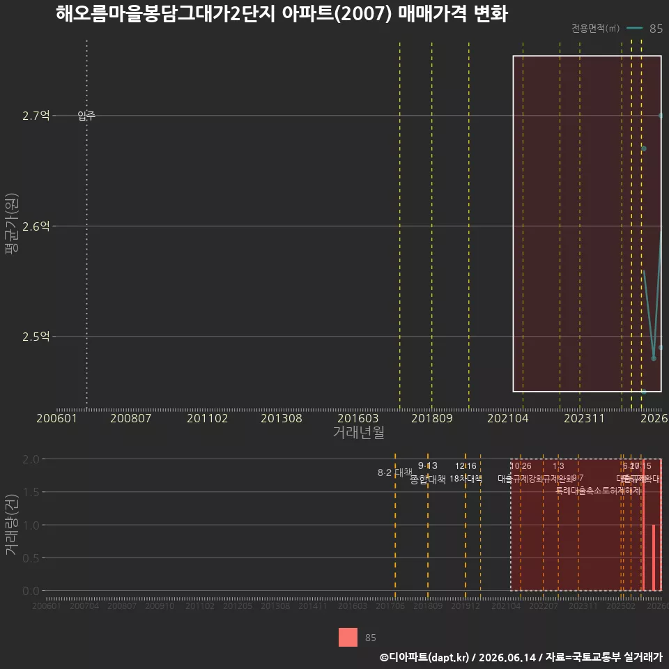 해오름마을봉담그대가2단지 아파트(2007) 매매가격 변화