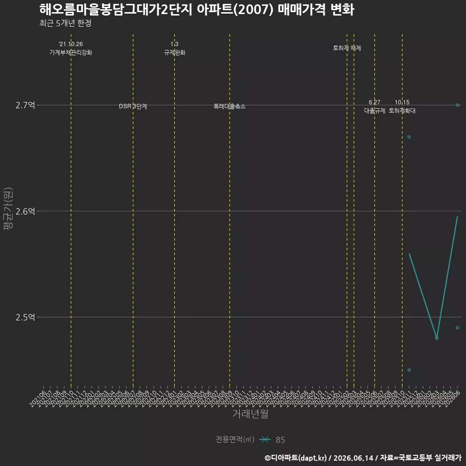 해오름마을봉담그대가2단지 아파트(2007) 매매가격 변화