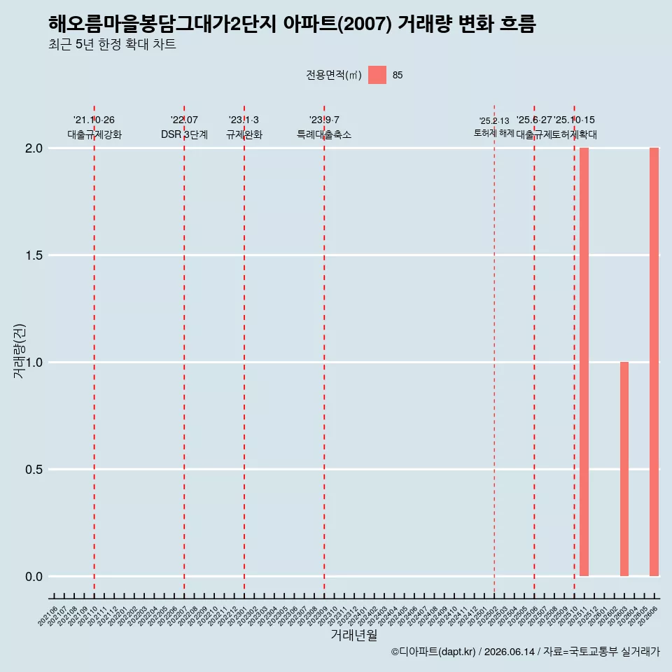 해오름마을봉담그대가2단지 아파트(2007) 거래량 변화 흐름