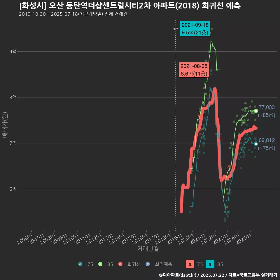 [화성시] 오산 동탄역더샵센트럴시티2차 아파트(2018) 회귀선 예측
