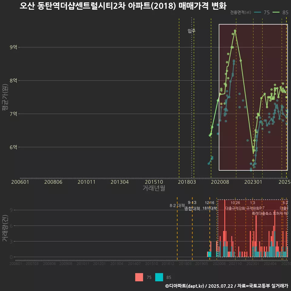 오산 동탄역더샵센트럴시티2차 아파트(2018) 매매가격 변화