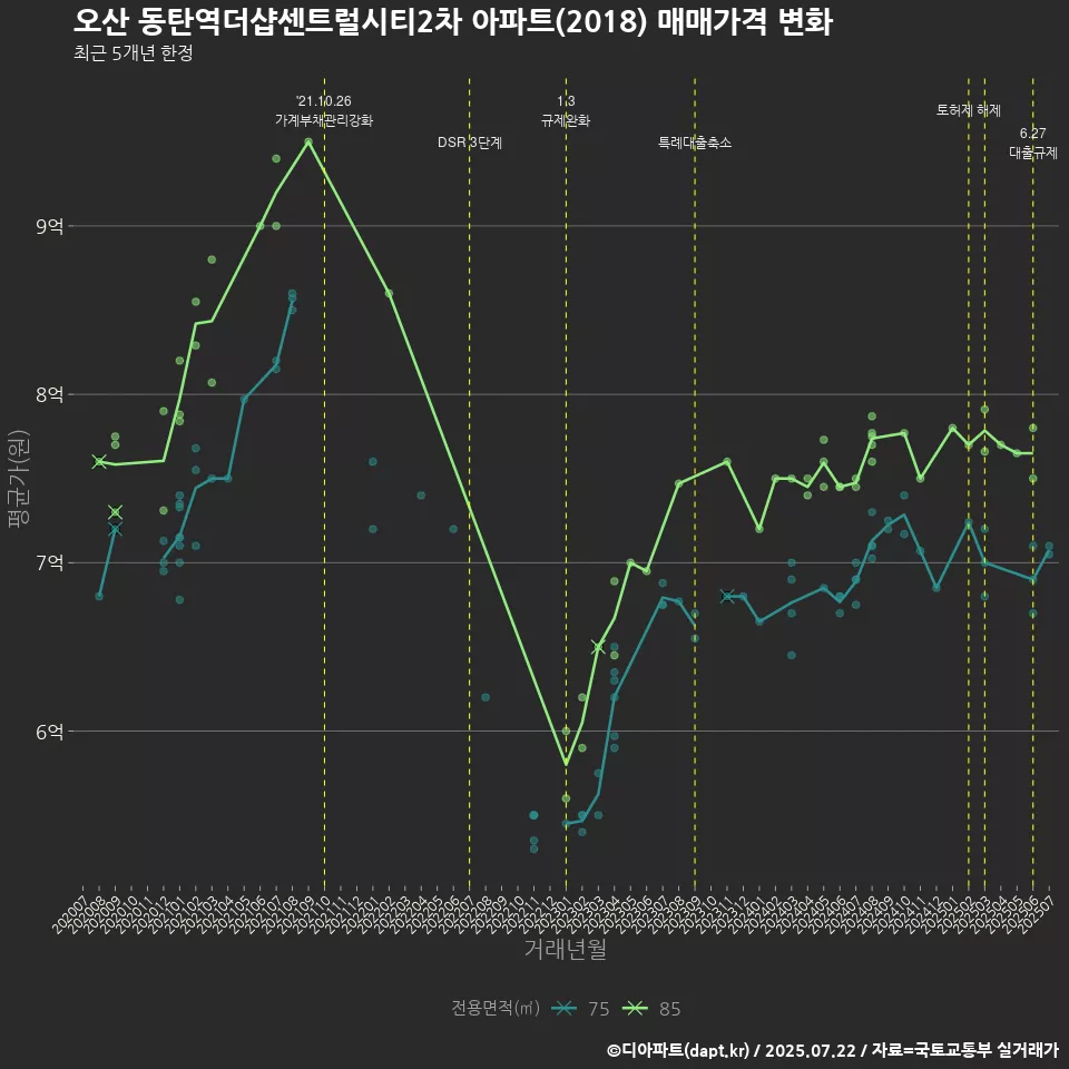 오산 동탄역더샵센트럴시티2차 아파트(2018) 매매가격 변화