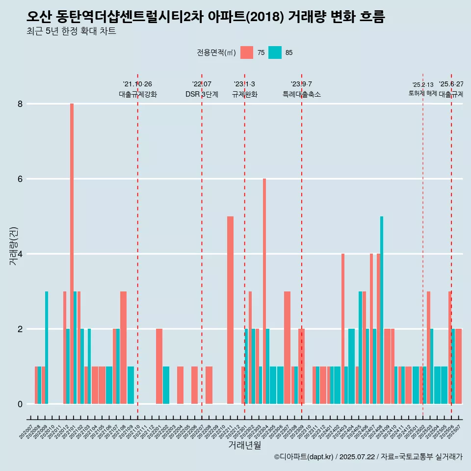 오산 동탄역더샵센트럴시티2차 아파트(2018) 거래량 변화 흐름