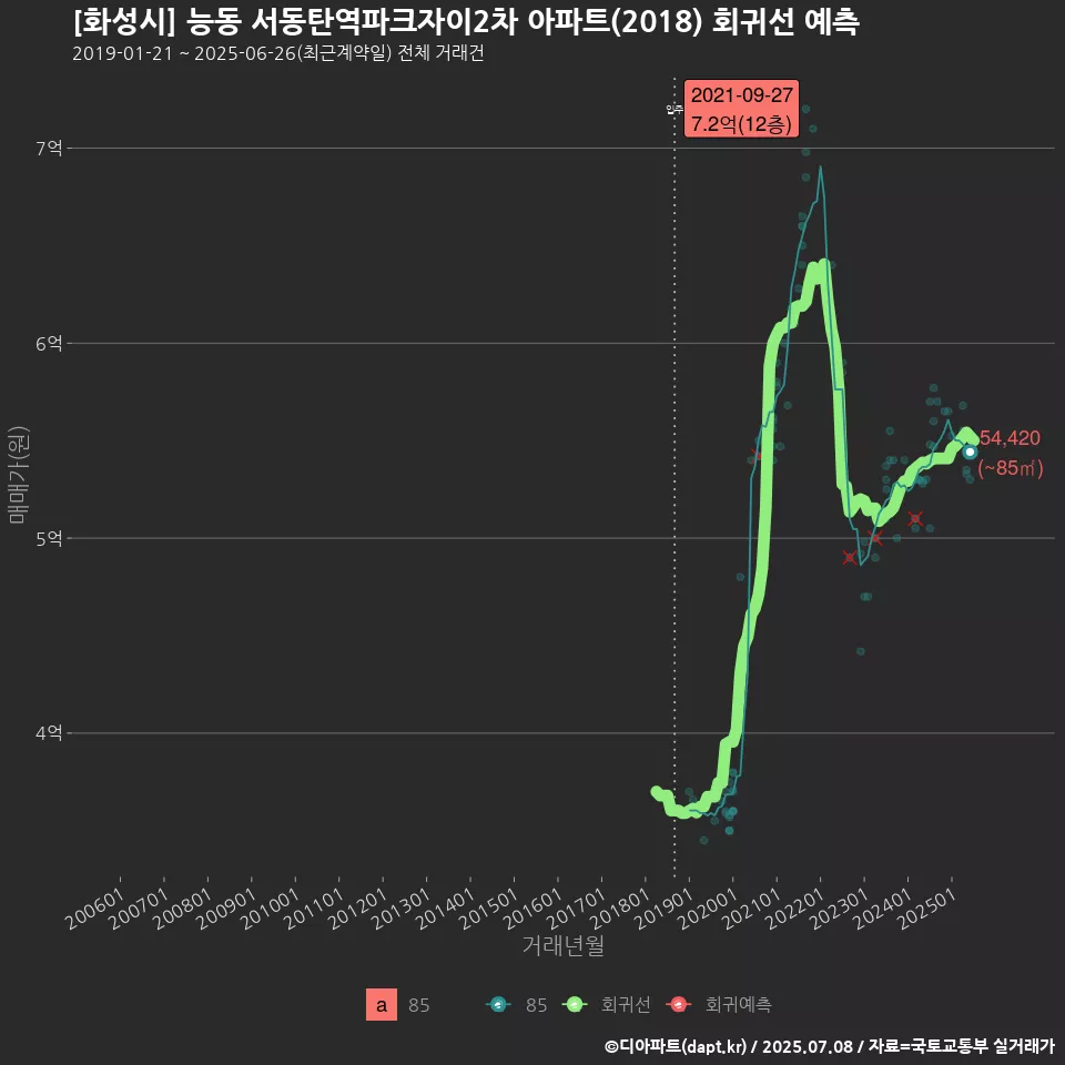 [화성시] 능동 서동탄역파크자이2차 아파트(2018) 회귀선 예측