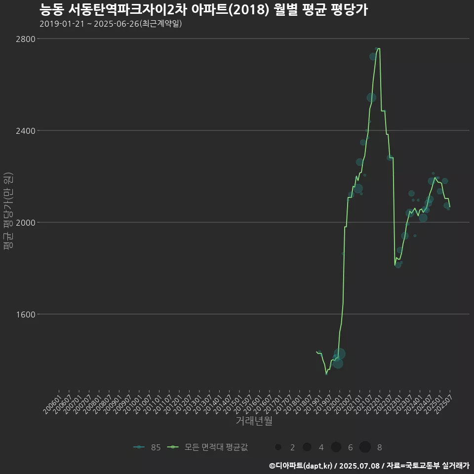 능동 서동탄역파크자이2차 아파트(2018) 월별 평균 평당가