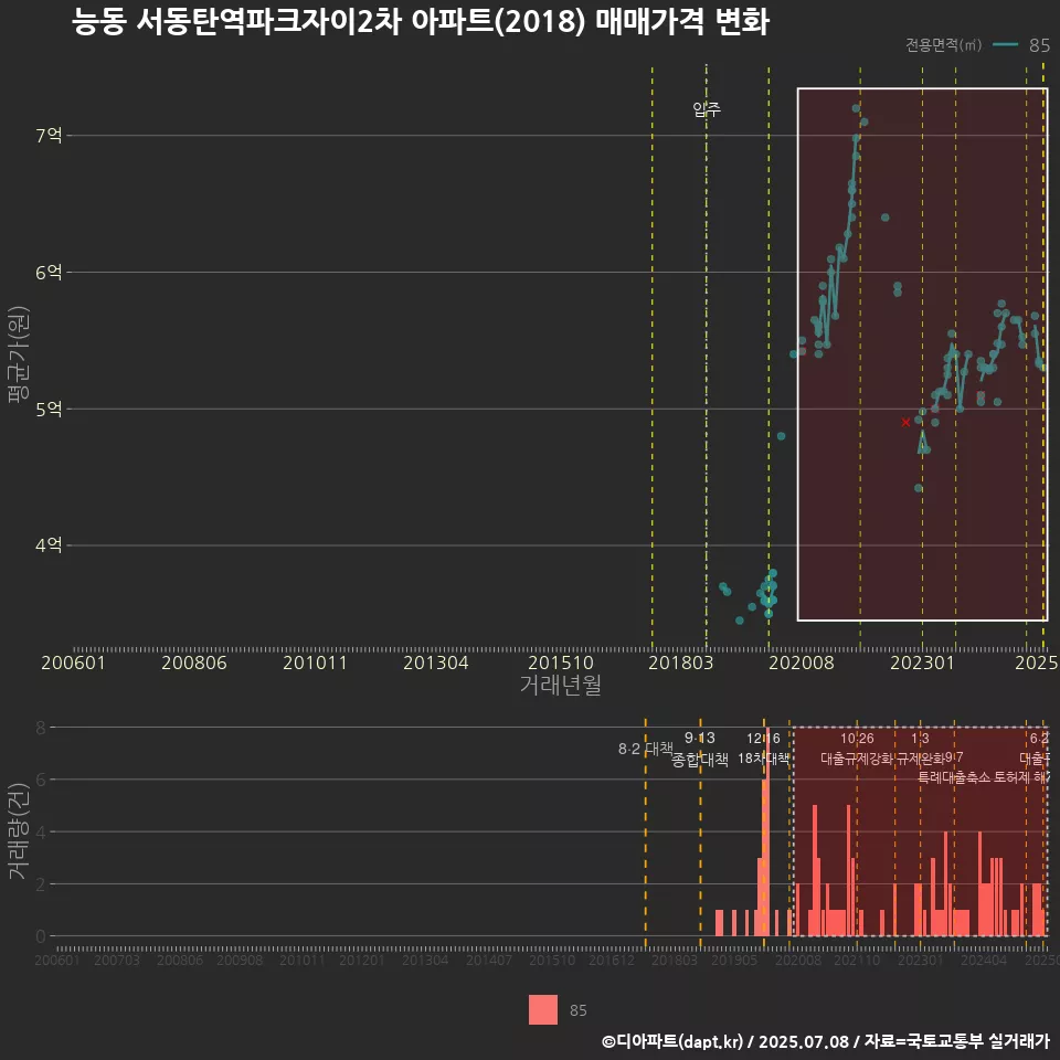 능동 서동탄역파크자이2차 아파트(2018) 매매가격 변화