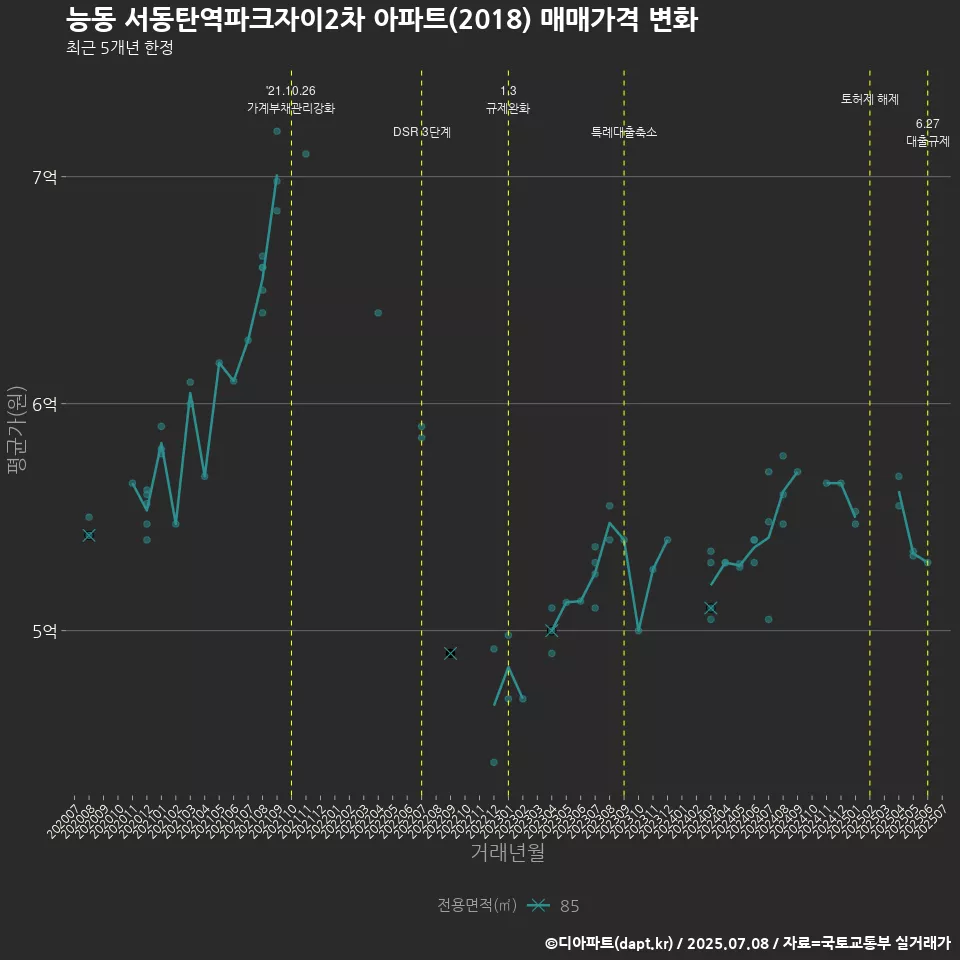 능동 서동탄역파크자이2차 아파트(2018) 매매가격 변화