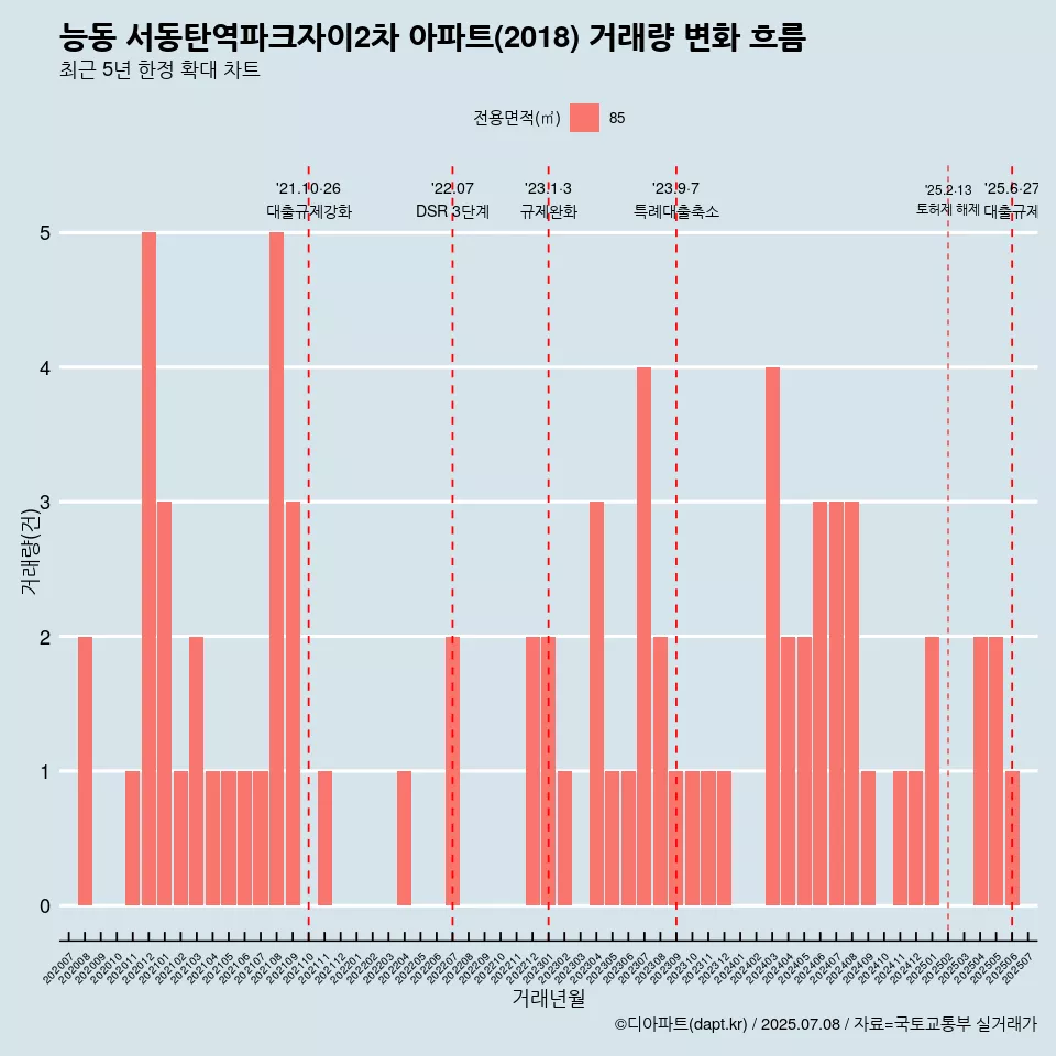 능동 서동탄역파크자이2차 아파트(2018) 거래량 변화 흐름