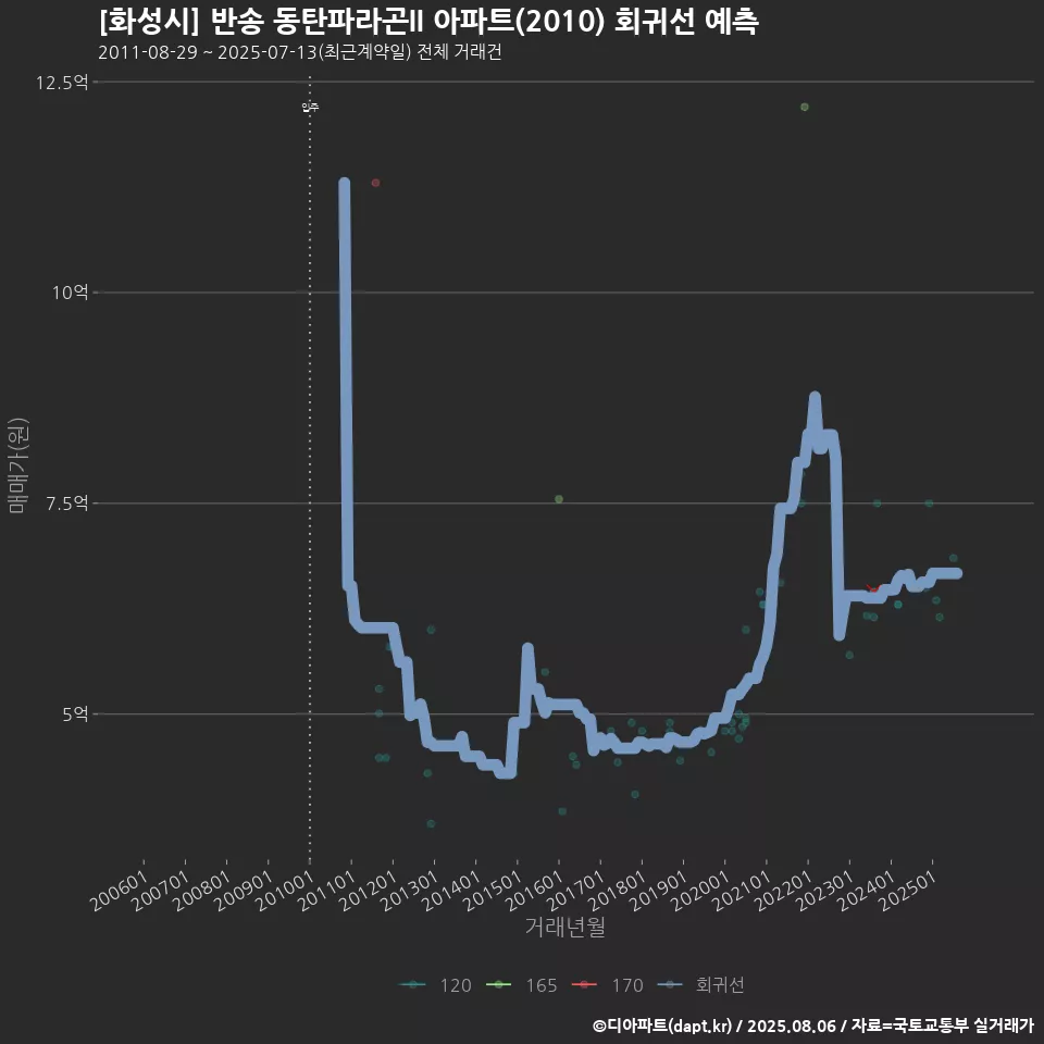 [화성시] 반송 동탄파라곤II 아파트(2010) 회귀선 예측