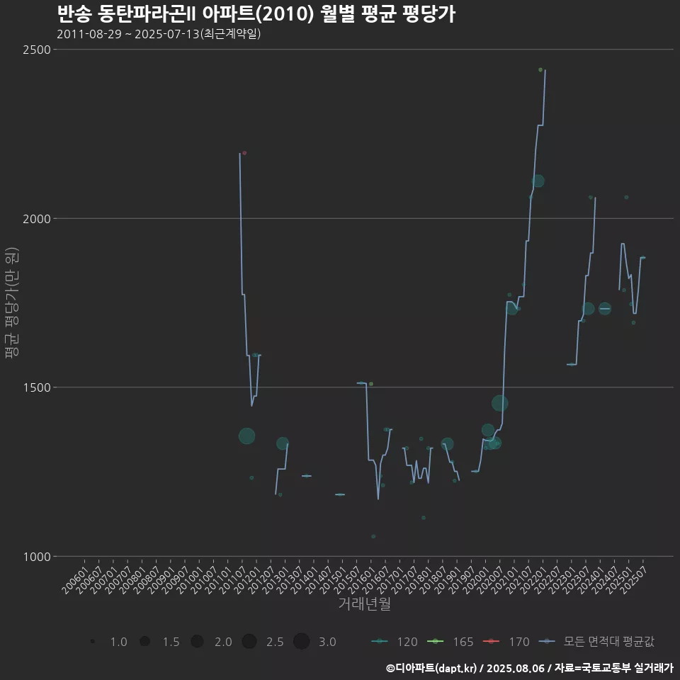 반송 동탄파라곤II 아파트(2010) 월별 평균 평당가