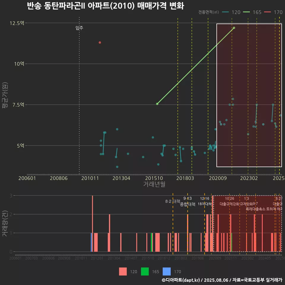 반송 동탄파라곤II 아파트(2010) 매매가격 변화