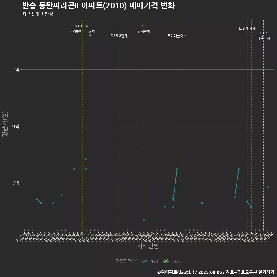 반송 동탄파라곤II 아파트(2010) 매매가격 변화
