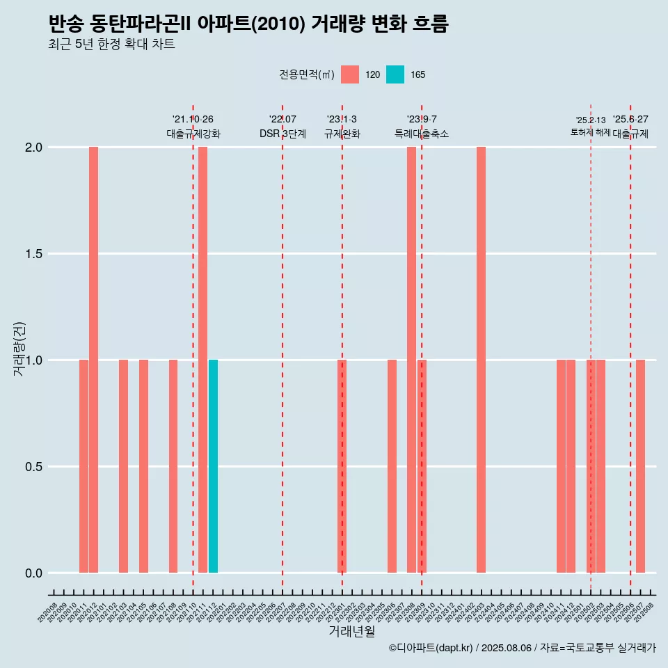 반송 동탄파라곤II 아파트(2010) 거래량 변화 흐름
