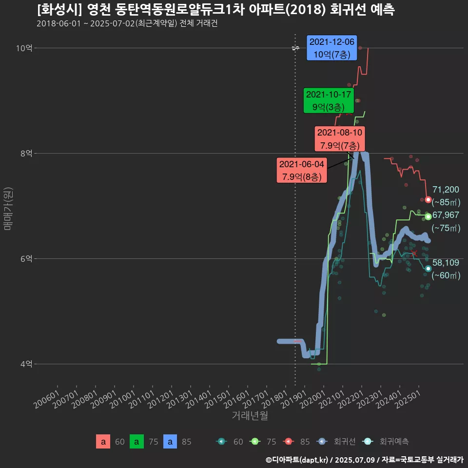 [화성시] 영천 동탄역동원로얄듀크1차 아파트(2018) 회귀선 예측