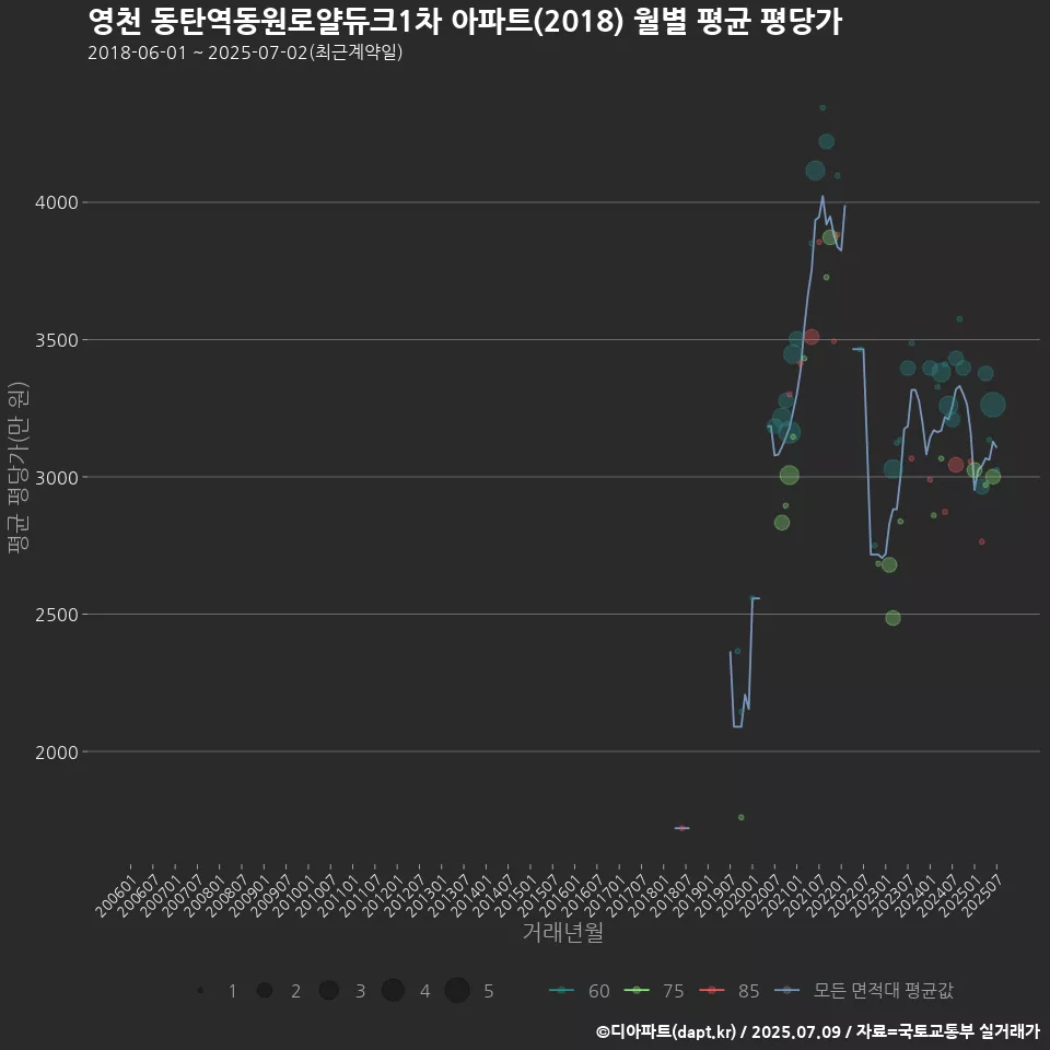 영천 동탄역동원로얄듀크1차 아파트(2018) 월별 평균 평당가