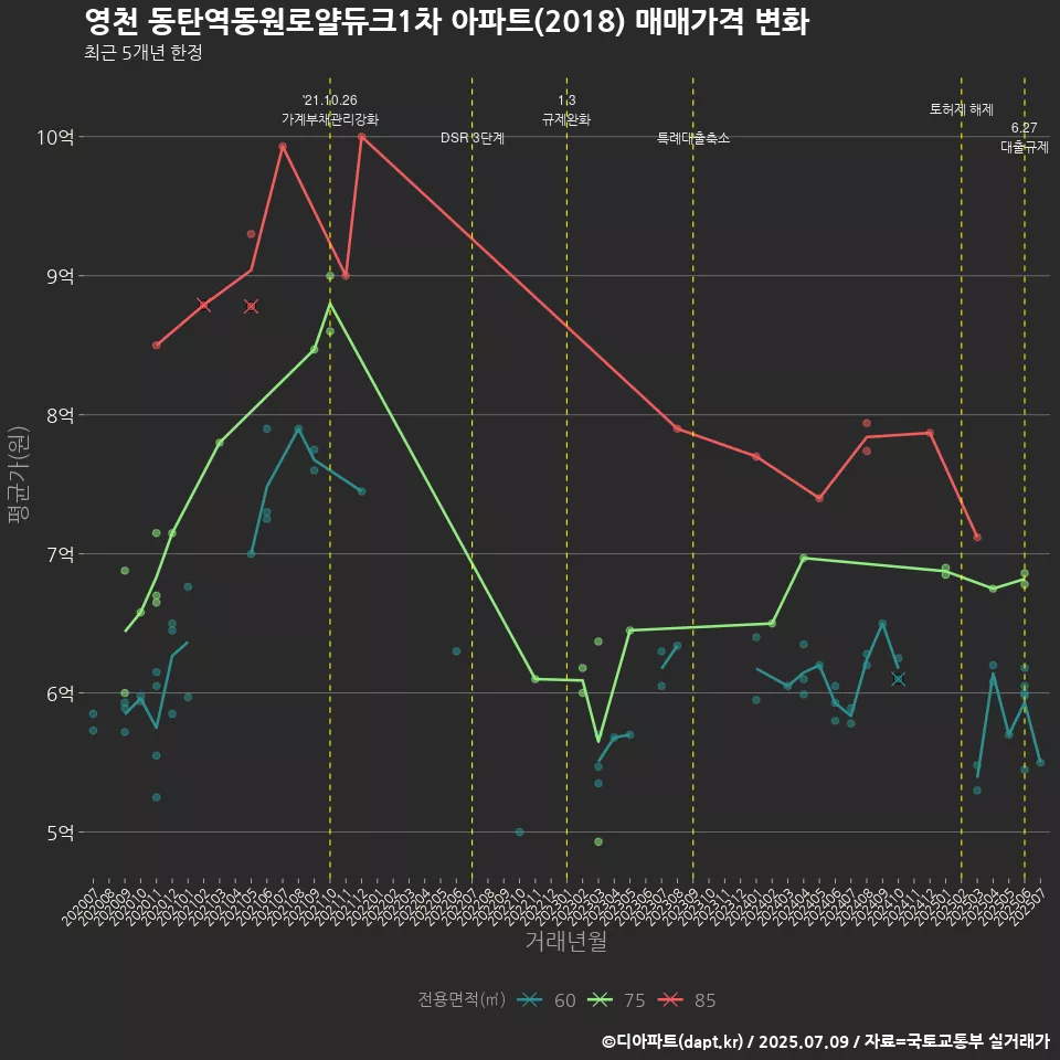영천 동탄역동원로얄듀크1차 아파트(2018) 매매가격 변화