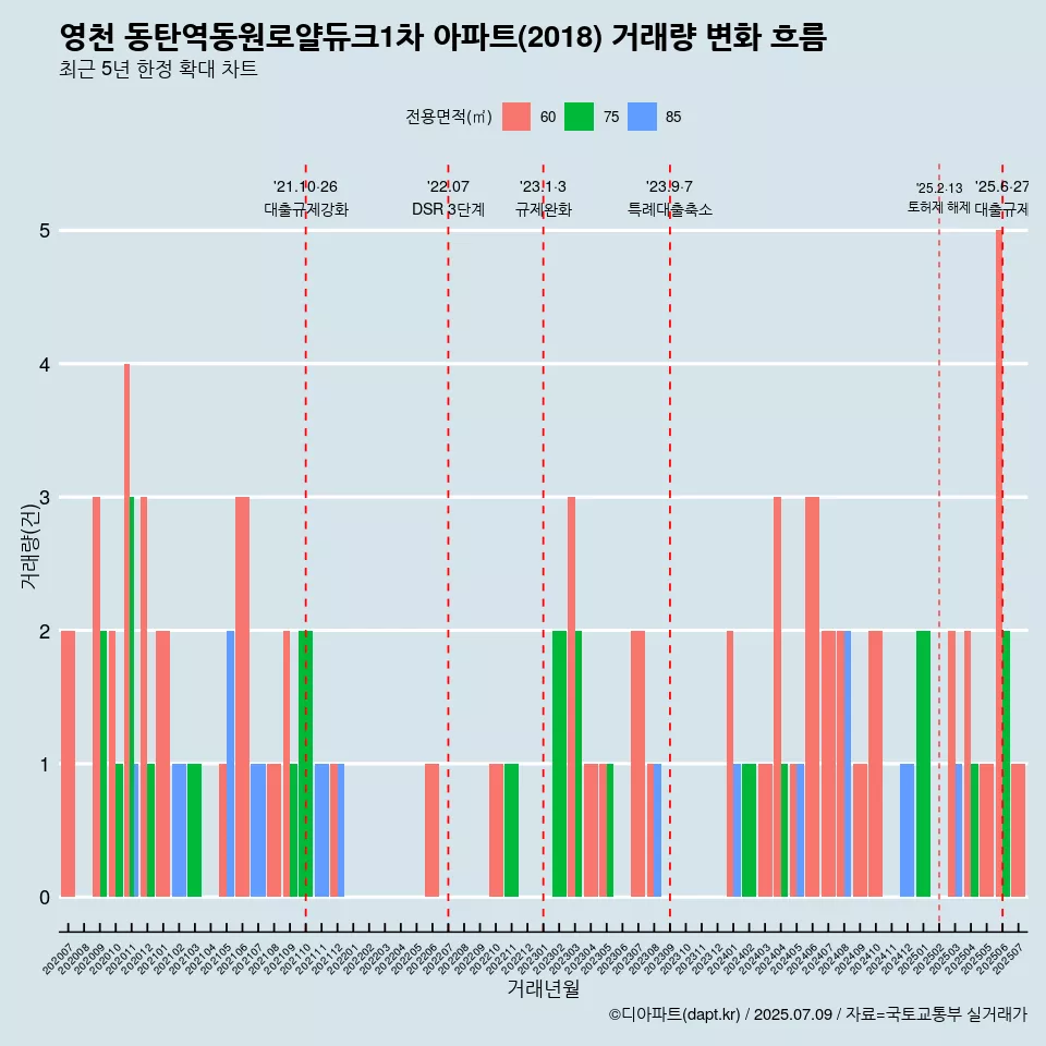 영천 동탄역동원로얄듀크1차 아파트(2018) 거래량 변화 흐름