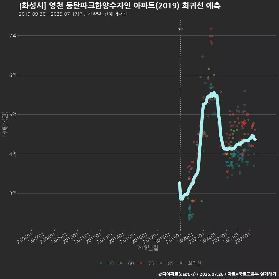 [화성시] 영천 동탄파크한양수자인 아파트(2019) 회귀선 예측