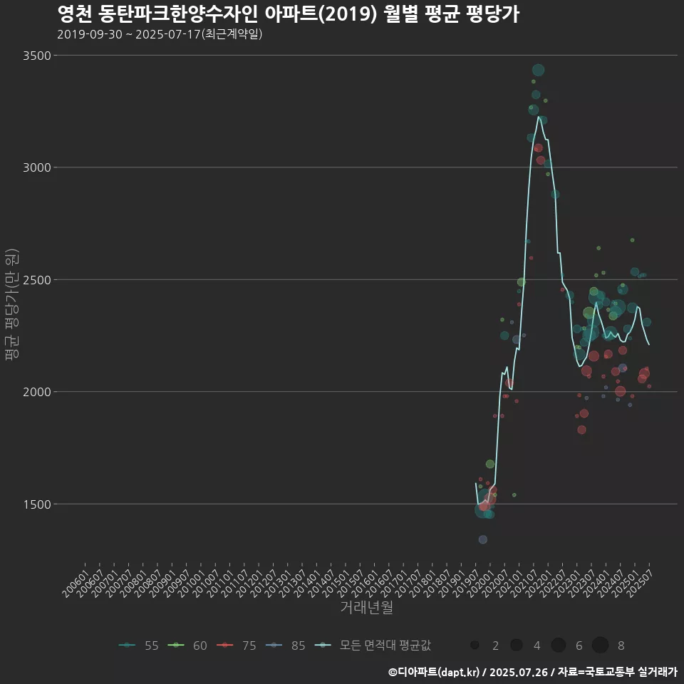 영천 동탄파크한양수자인 아파트(2019) 월별 평균 평당가