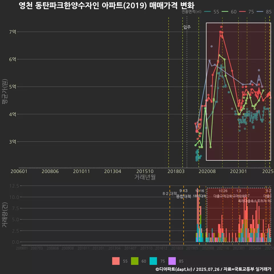 영천 동탄파크한양수자인 아파트(2019) 매매가격 변화