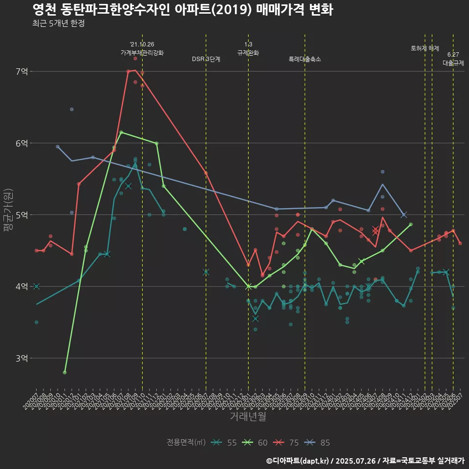 영천 동탄파크한양수자인 아파트(2019) 매매가격 변화