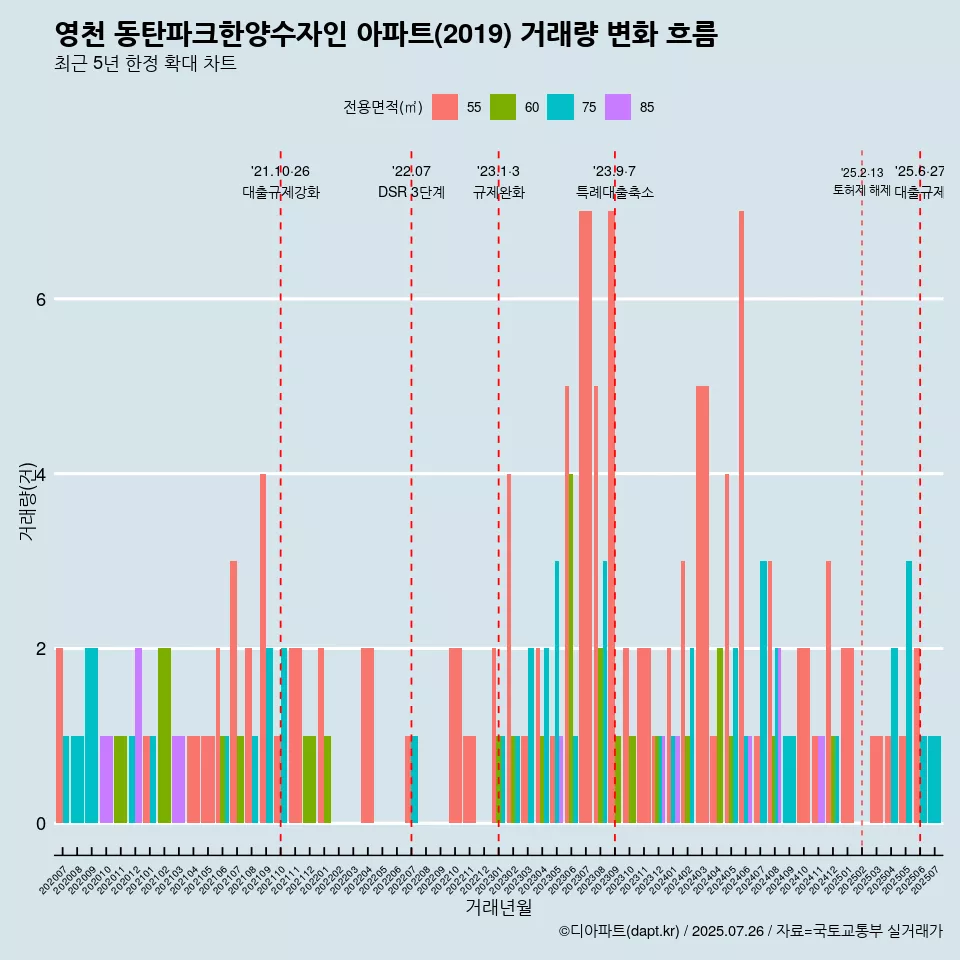 영천 동탄파크한양수자인 아파트(2019) 거래량 변화 흐름