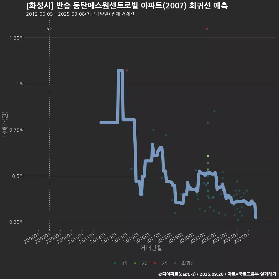 [화성시] 반송 동탄에스원센트로빌 아파트(2007) 회귀선 예측