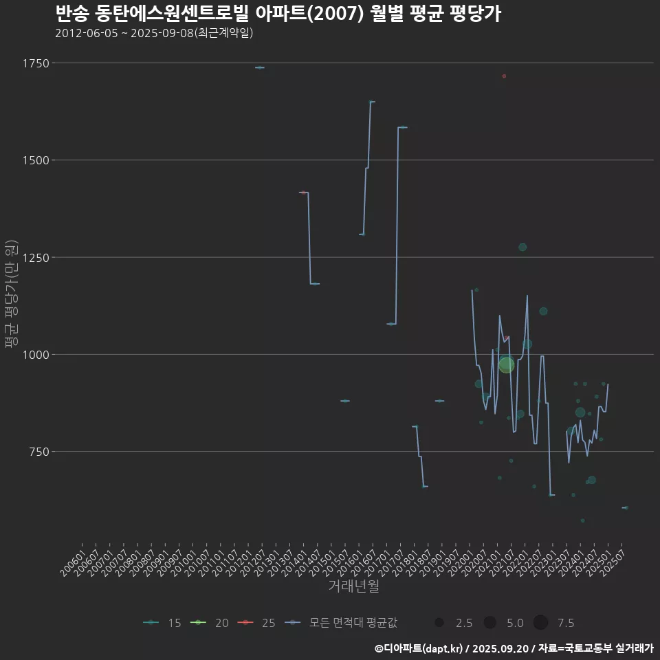 반송 동탄에스원센트로빌 아파트(2007) 월별 평균 평당가