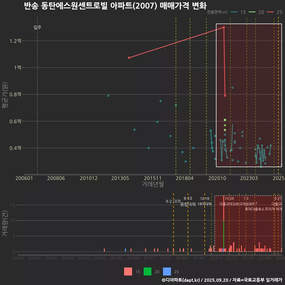 반송 동탄에스원센트로빌 아파트(2007) 매매가격 변화
