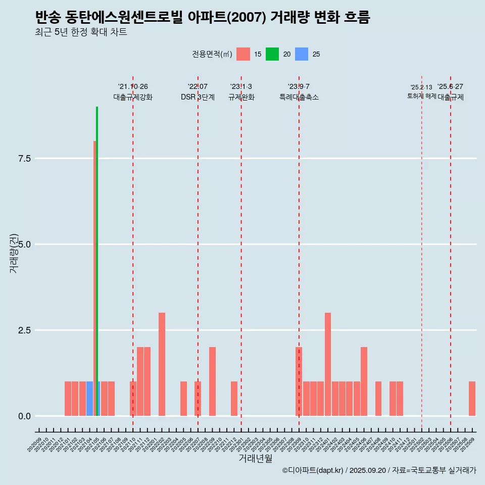 반송 동탄에스원센트로빌 아파트(2007) 거래량 변화 흐름