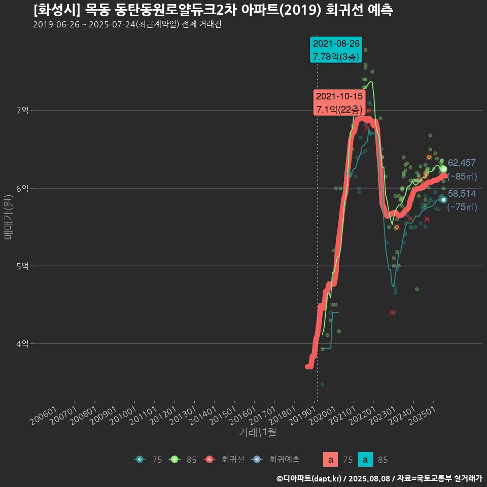 [화성시] 목동 동탄동원로얄듀크2차 아파트(2019) 회귀선 예측