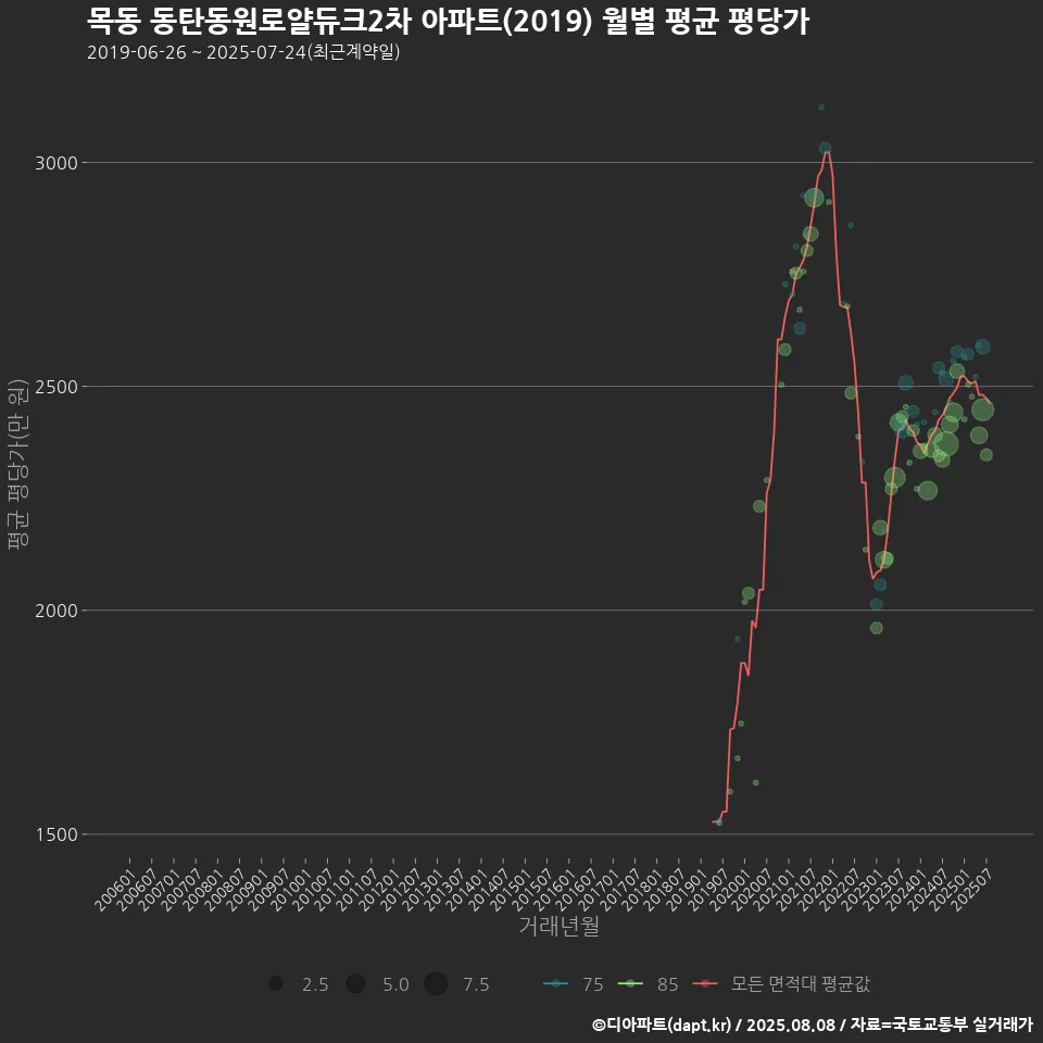 목동 동탄동원로얄듀크2차 아파트(2019) 월별 평균 평당가