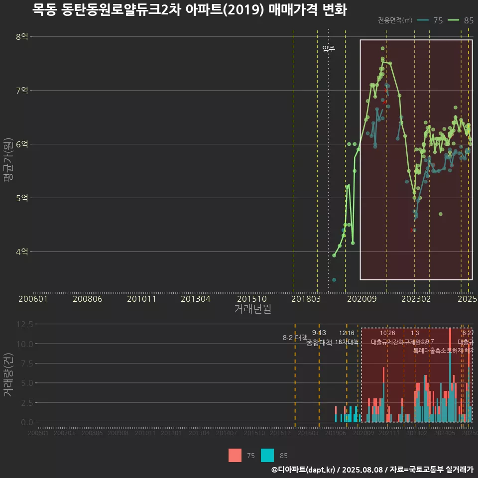 목동 동탄동원로얄듀크2차 아파트(2019) 매매가격 변화