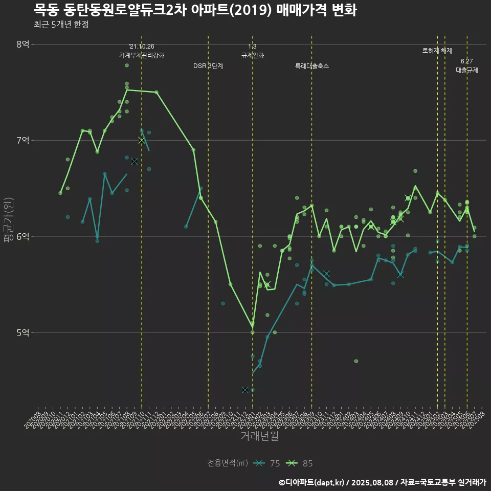 목동 동탄동원로얄듀크2차 아파트(2019) 매매가격 변화