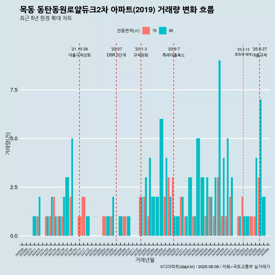 목동 동탄동원로얄듀크2차 아파트(2019) 거래량 변화 흐름