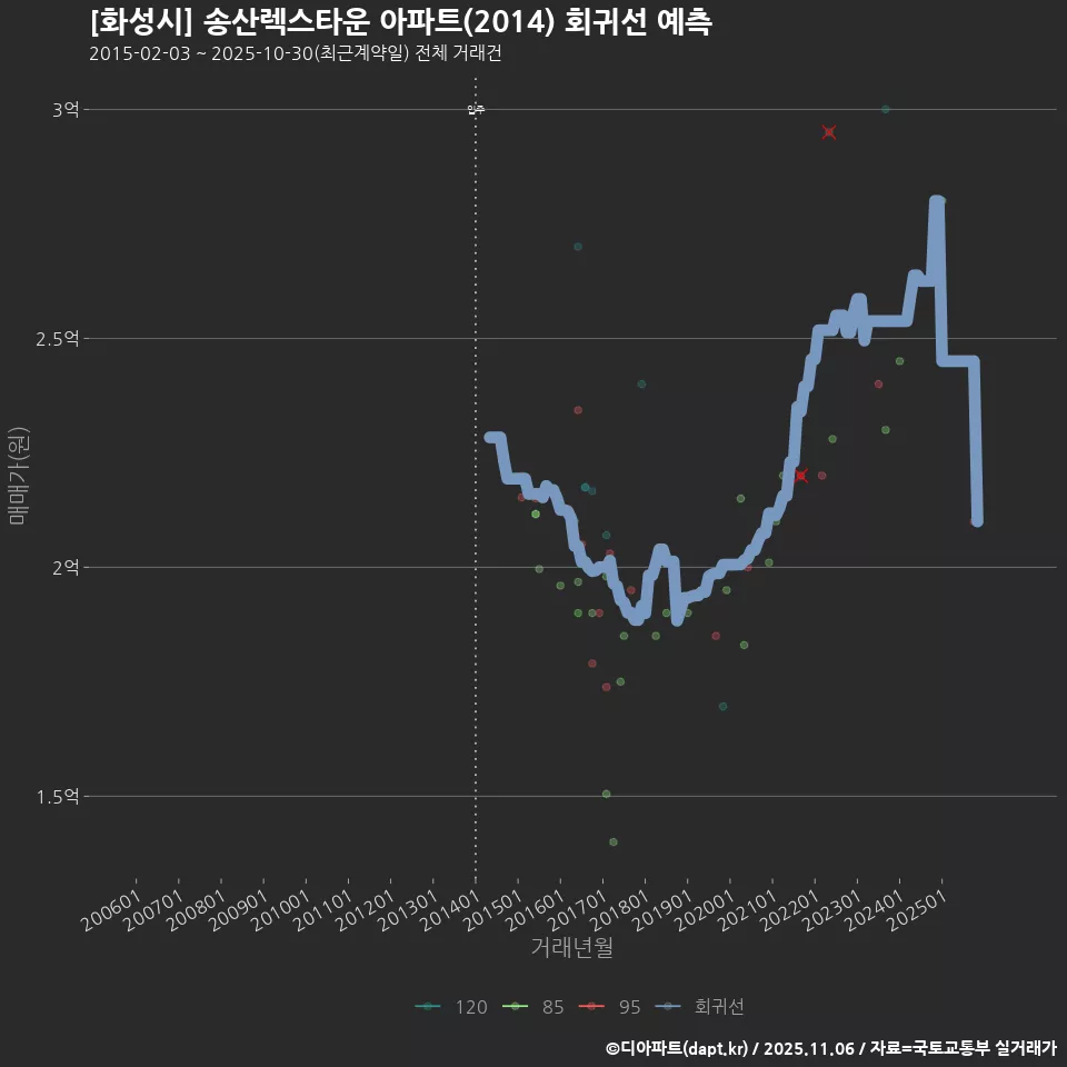 [화성시] 송산렉스타운 아파트(2014) 회귀선 예측