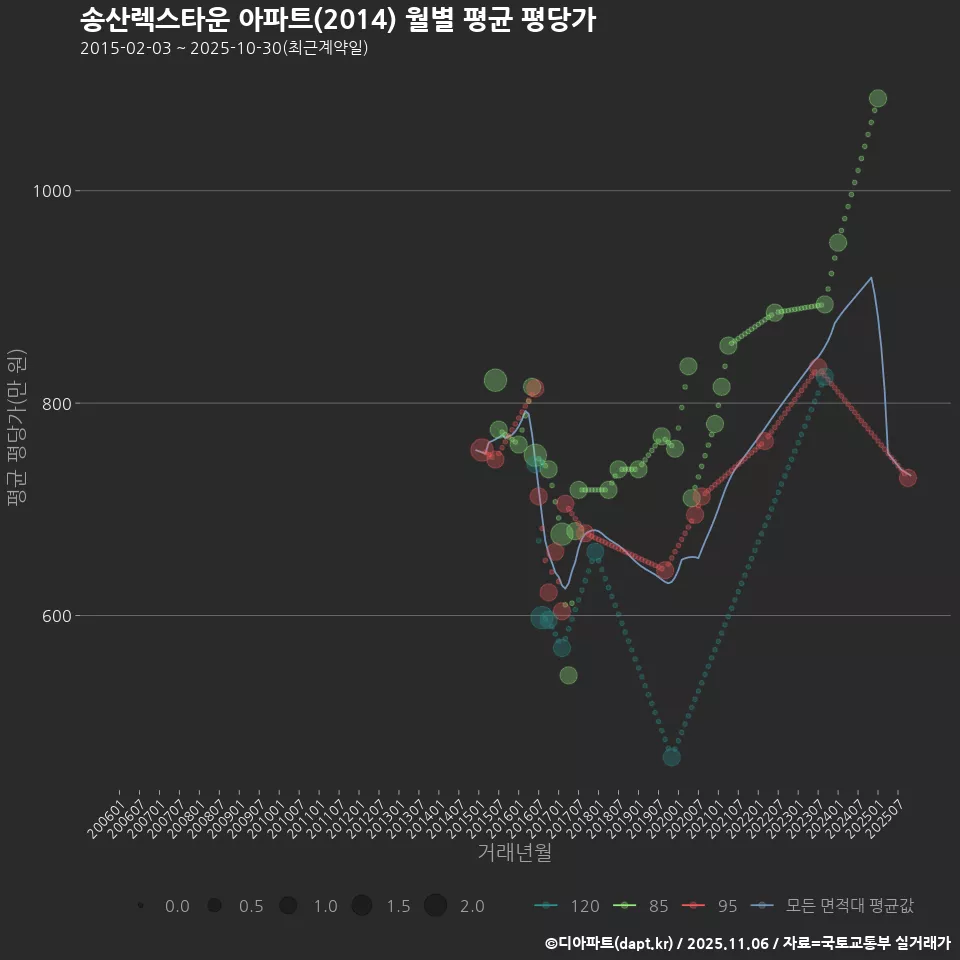 송산렉스타운 아파트(2014) 월별 평균 평당가