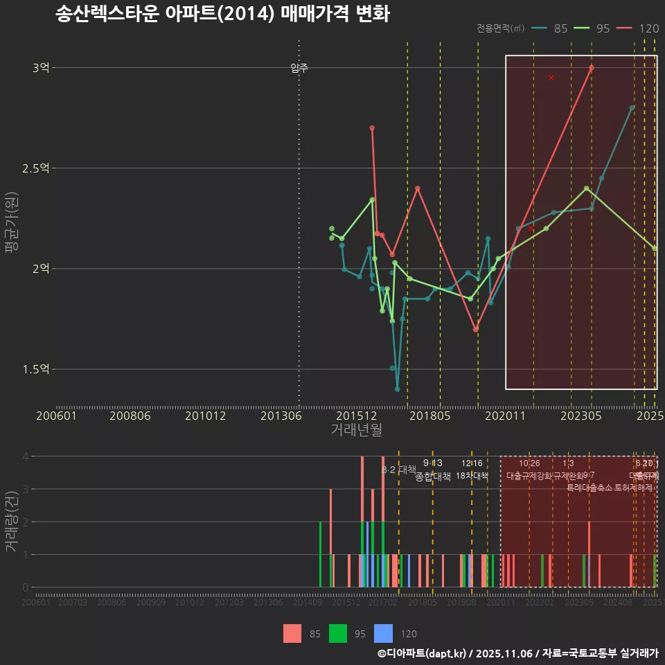 송산렉스타운 아파트(2014) 매매가격 변화