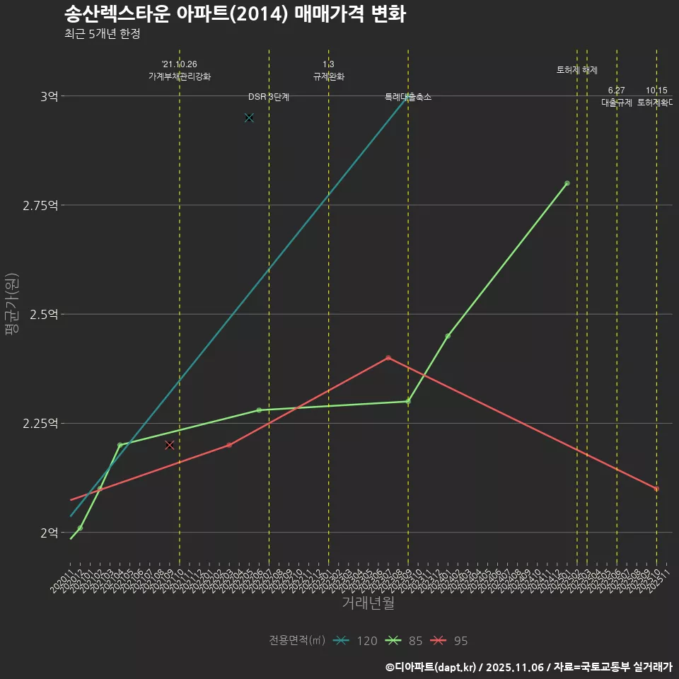 송산렉스타운 아파트(2014) 매매가격 변화