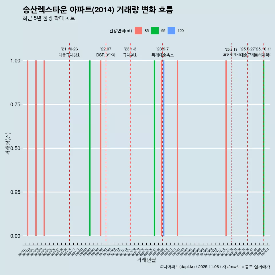 송산렉스타운 아파트(2014) 거래량 변화 흐름